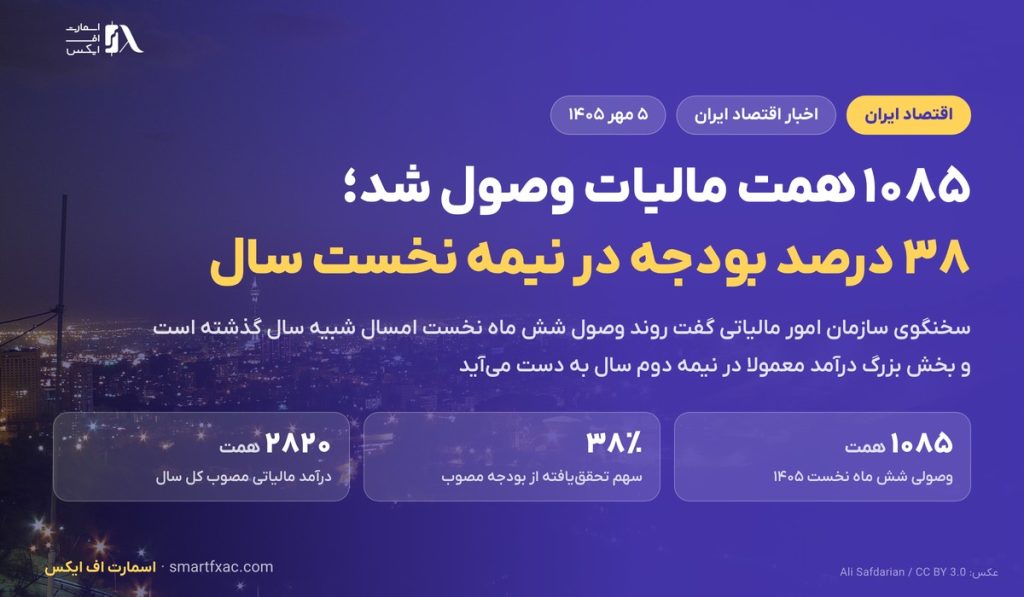 ۱۰۸۵ همت مالیات در نیمه نخست ۱۴۰۵ وصول شد؛ ۳۸ درصد بودجه مصوب محقق شده است