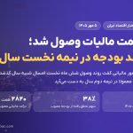 ۱۰۸۵ همت مالیات در نیمه نخست ۱۴۰۵ وصول شد؛ ۳۸ درصد بودجه مصوب محقق شده است