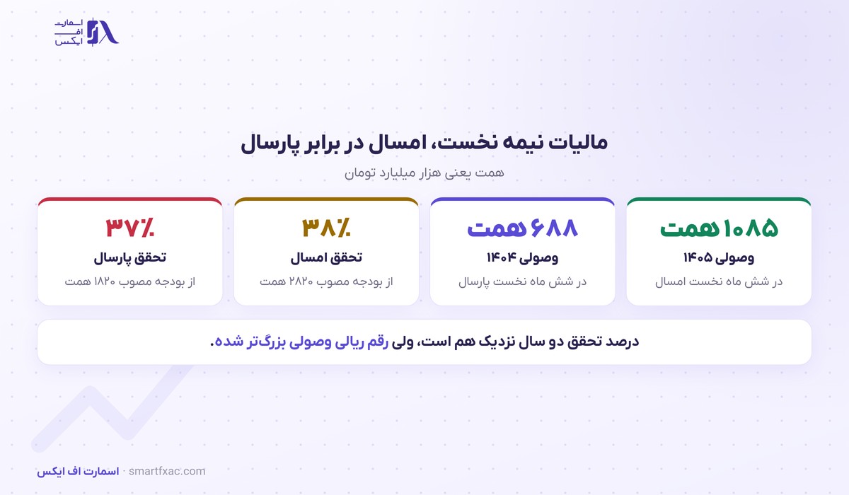 ۱۰۸۵ همت مالیات در نیمه نخست ۱۴۰۵ وصول شد؛ ۳۸ درصد بودجه مصوب محقق شده است 3 درآمد مالیاتی نیمه نخست ۱۴۰۵ در برابر ۱۴۰۴