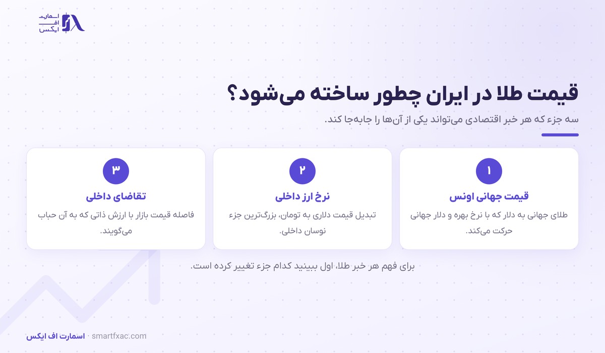 سه جزء سازنده قیمت طلا در ایران