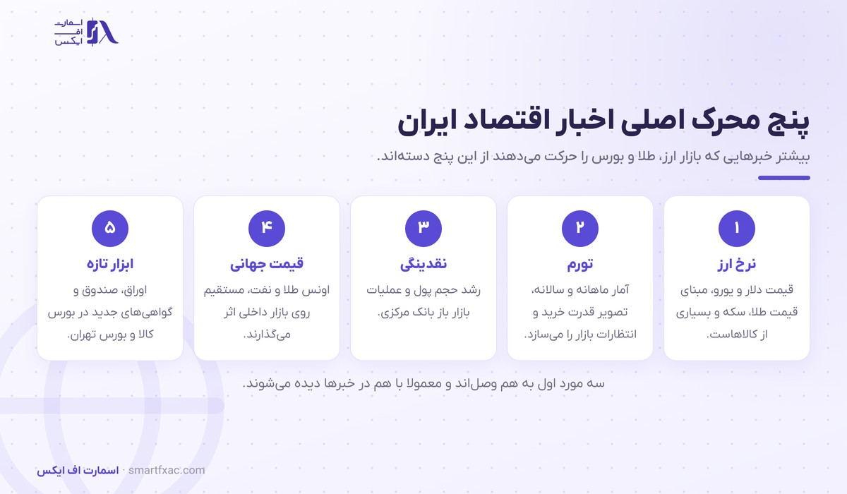پنج محرک اصلی اخبار اقتصاد ایران