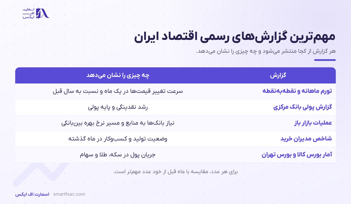 مهم‌ترین گزارش‌های رسمی در اخبار اقتصاد ایران