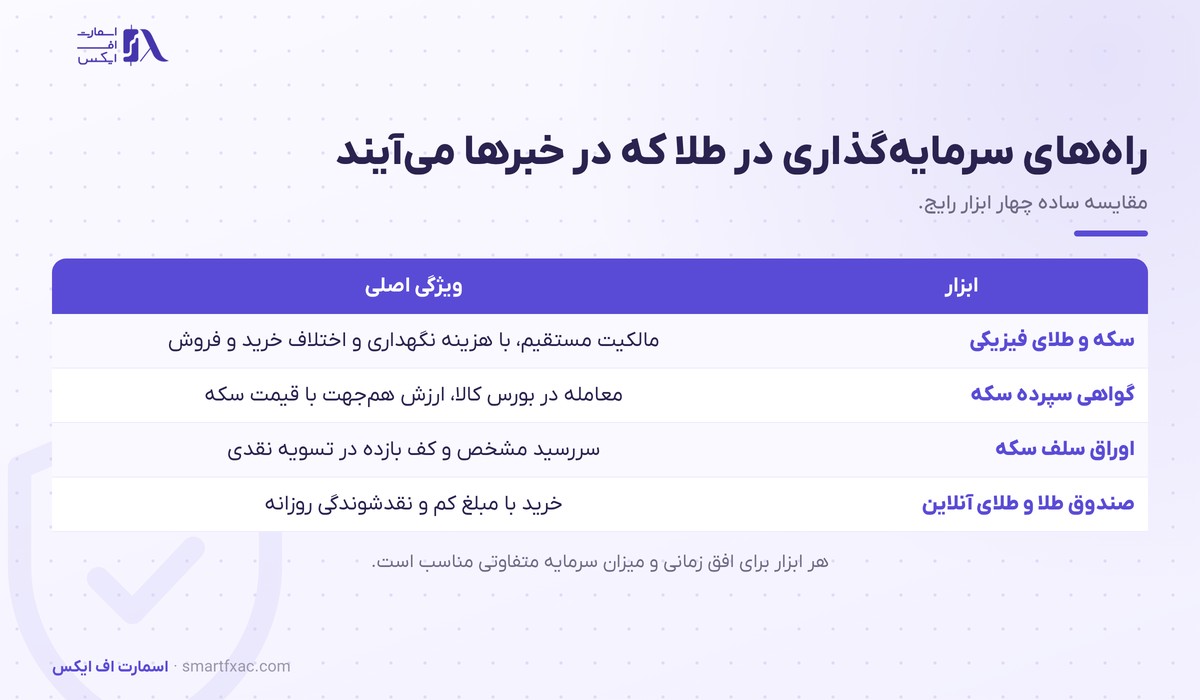 مقایسه راه‌های سرمایه‌گذاری در طلا در اخبار اقتصاد ایران