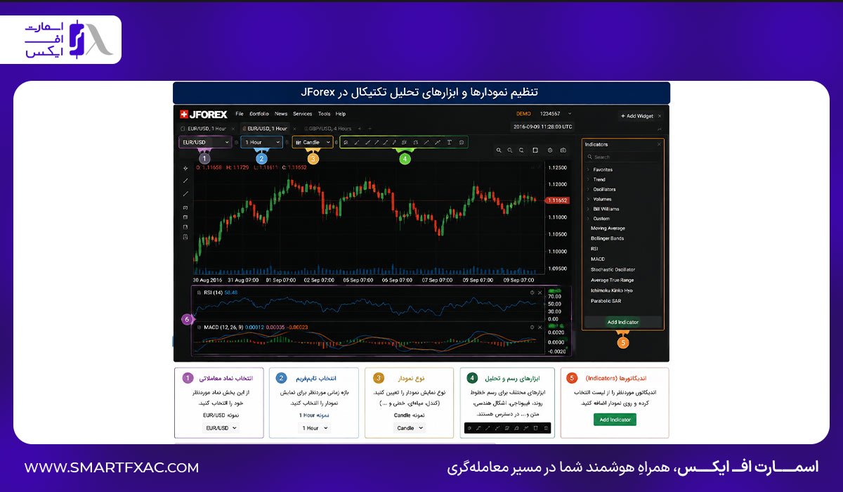راهنمای تنظیم نمودار قیمت و افزودن ابزارهای تحلیل تکنیکال در JForex