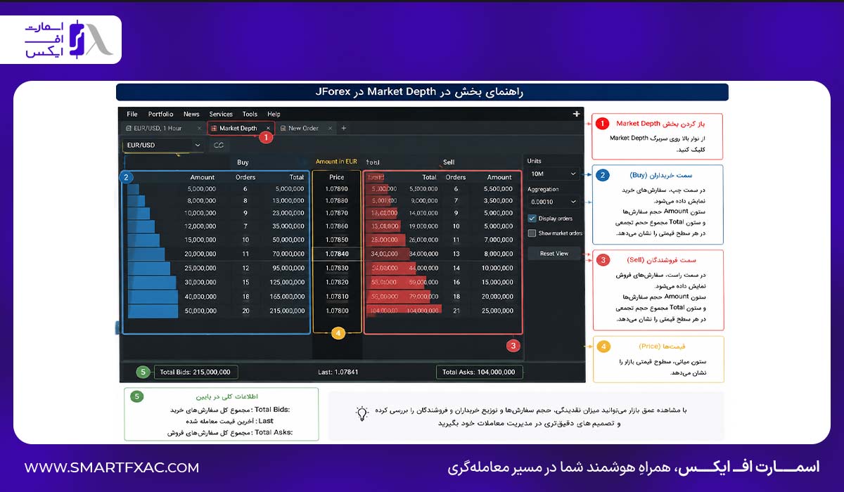 راهنمای بخش Market Depth در JForex برای مشاهده عمق بازار و حجم سفارش‌ها