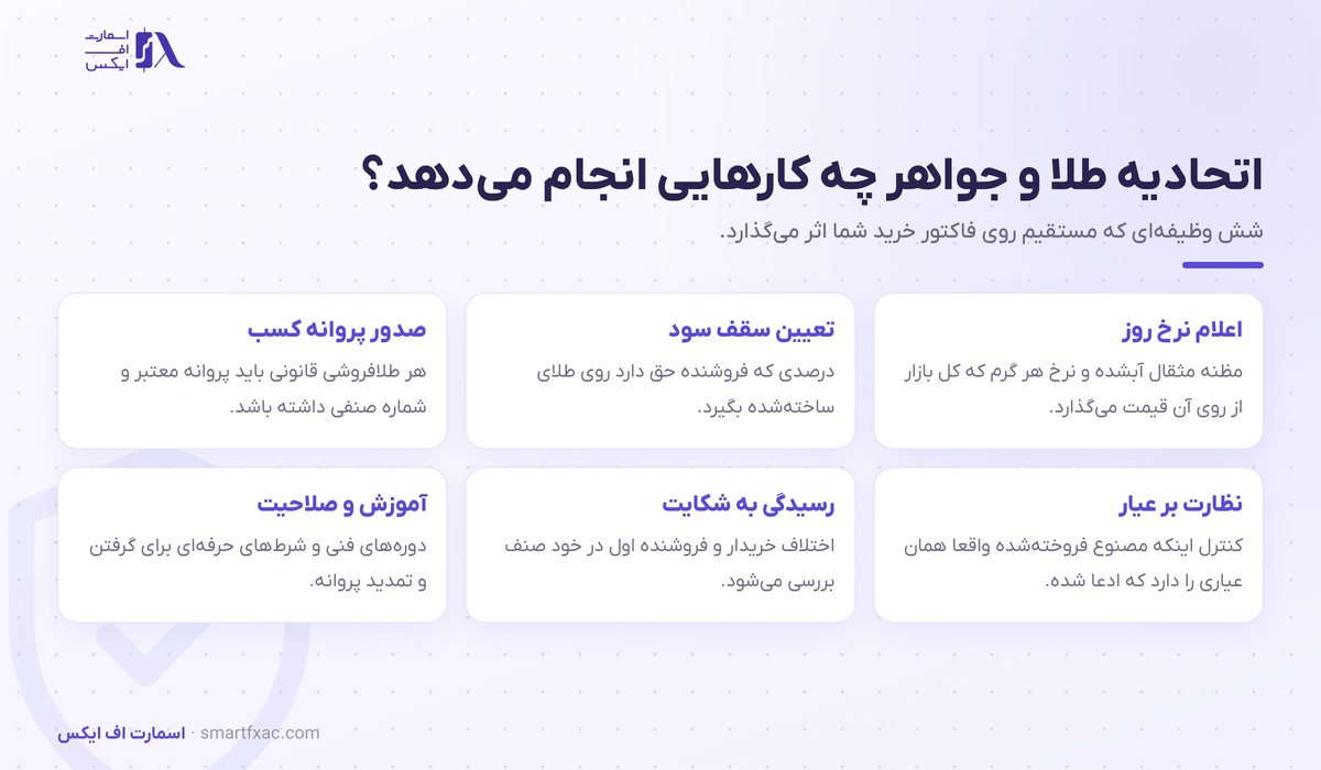 شش وظیفه اتحادیه طلا و جواهر شامل اعلام نرخ روز، سقف سود، پروانه کسب، نظارت بر عیار، شکایت و آموزش