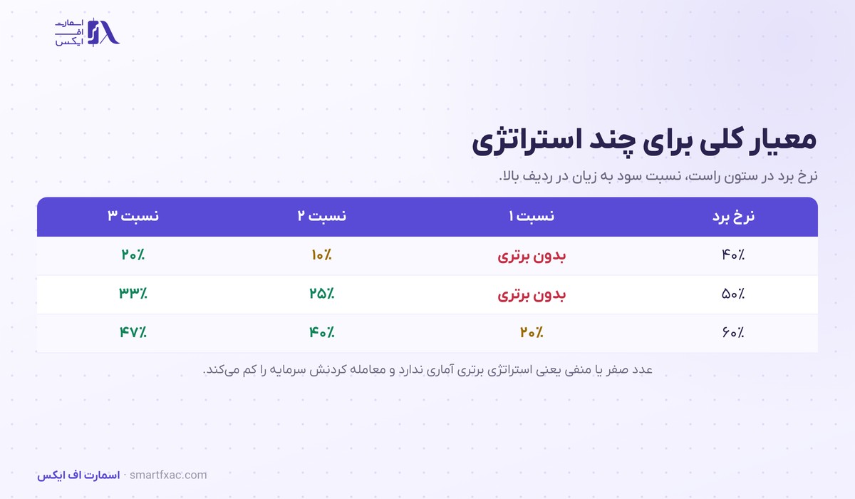 جدول معیار کلی برای ترکیب‌های مختلف نرخ برد و نسبت سود به زیان