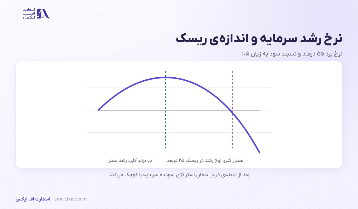 نمودار نرخ رشد سرمایه بر اساس اندازه ریسک و نقطه معیار کلی