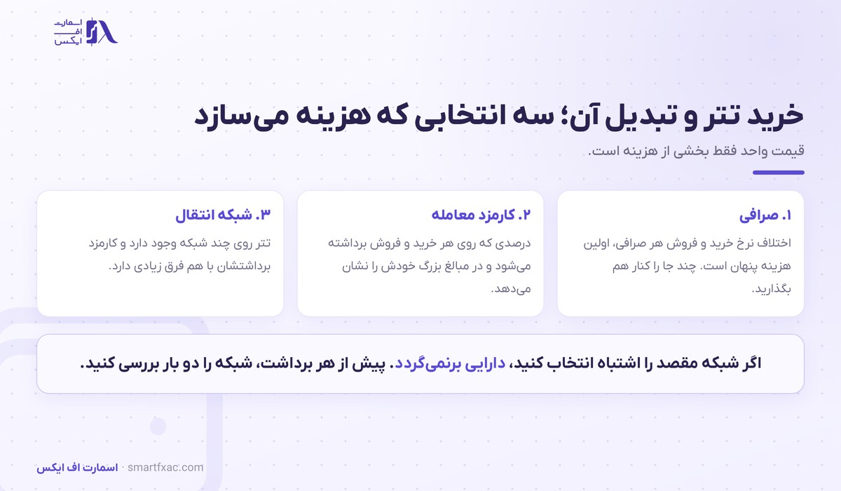 قیمت تتر امروز به تومان 2 سه عامل موثر بر هزینه تبدیل تتر شامل انتخاب صرافی، کارمزد معامله و شبکه انتقال
