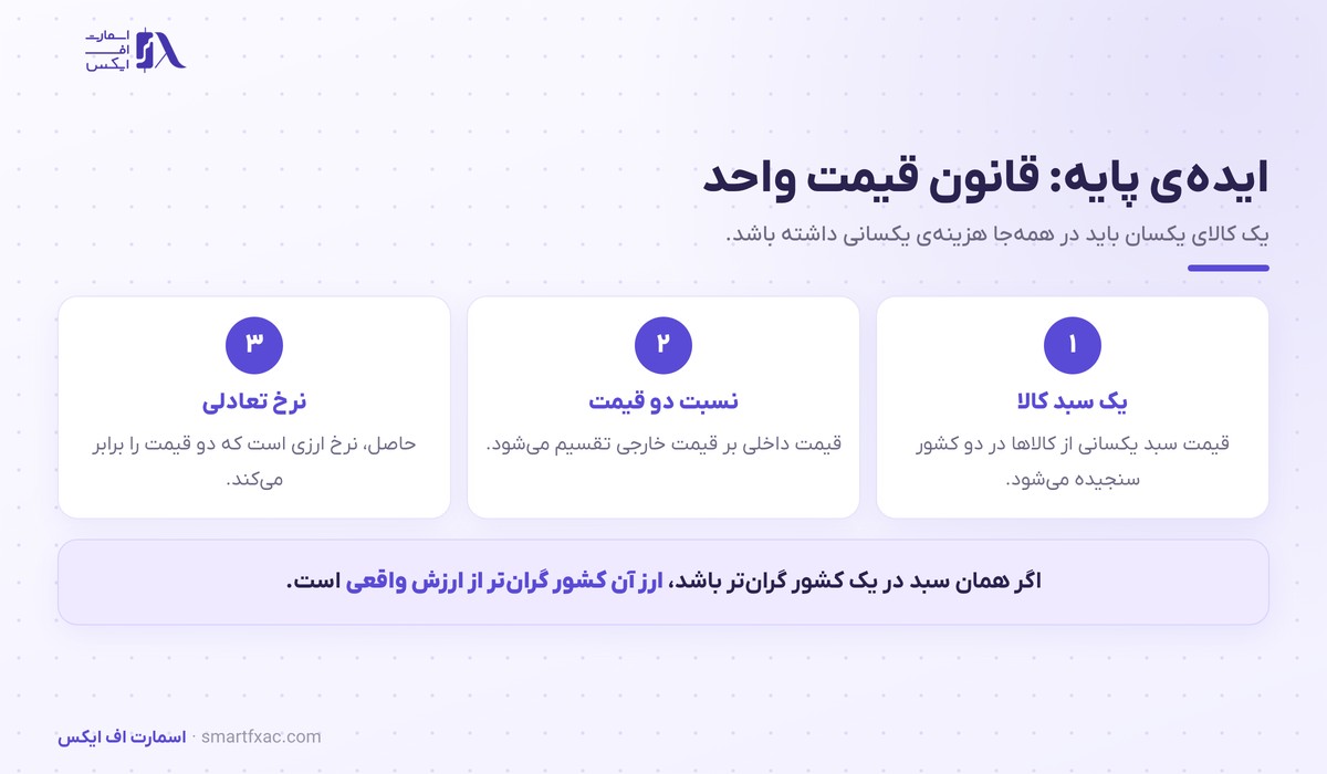 سه گام محاسبه نرخ تعادلی در برابری قدرت خرید