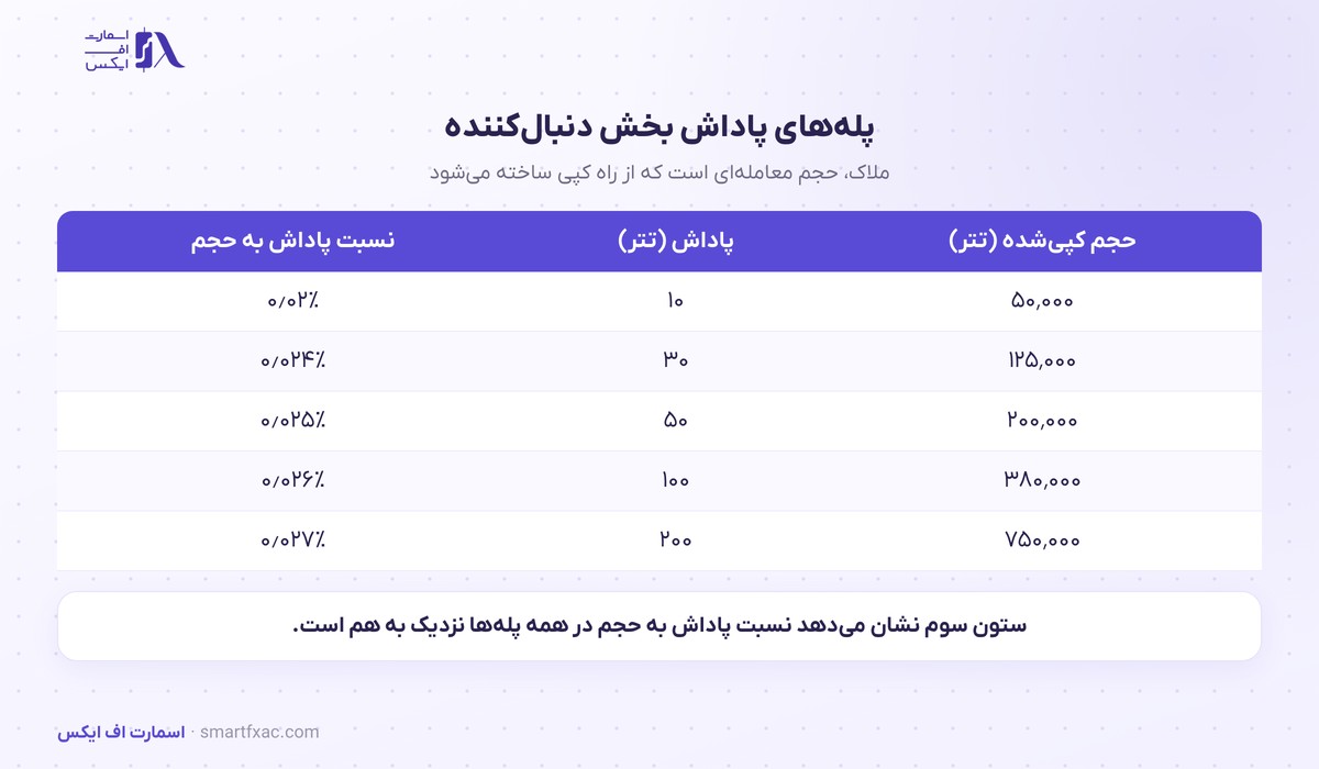 پله‌های پاداش بر پایه حجم کپی‌شده در کمپین ال بانک