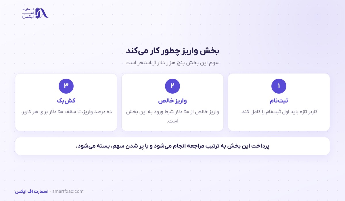 کارناوال لیستینگ INCEPT در ال بانک؛ کشبک واریز و مسابقه حجم 3 شرط واریز در کارناوال لیستینگ ال بانک