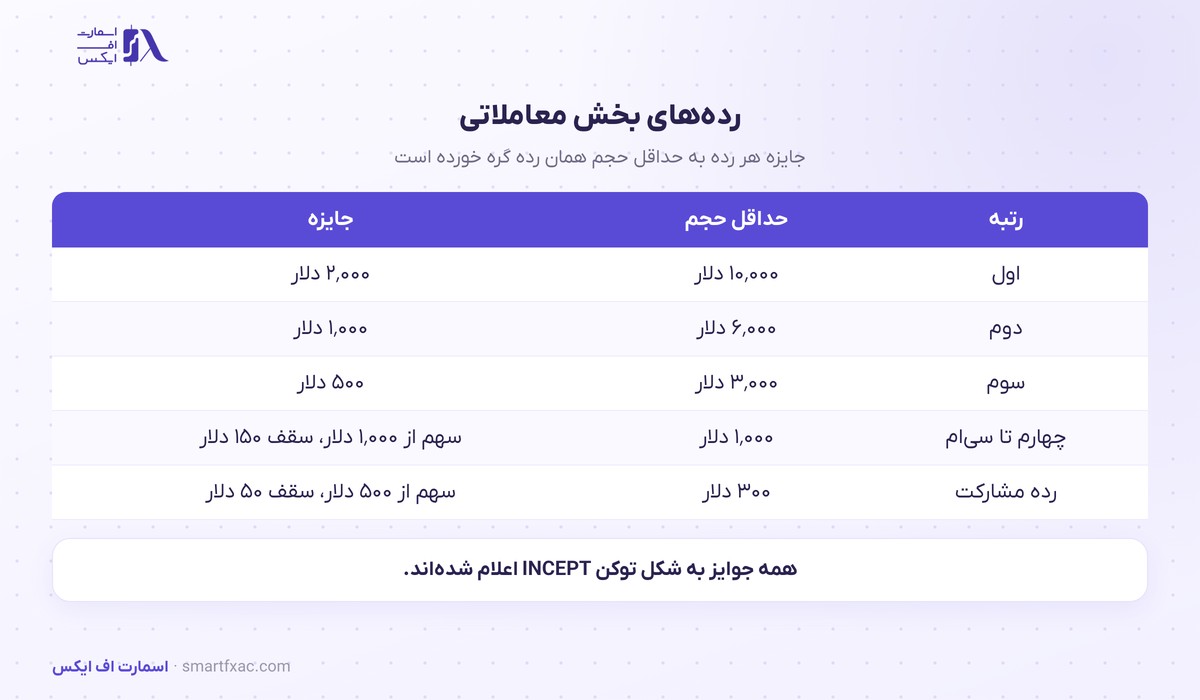 کارناوال لیستینگ INCEPT در ال بانک؛ کشبک واریز و مسابقه حجم 4 ردههای جایزه معاملاتی در کارناوال لیستینگ INCEPT