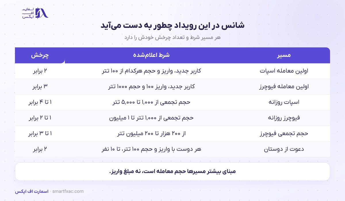 مسیرهای کسب چرخش در گردونه شانس