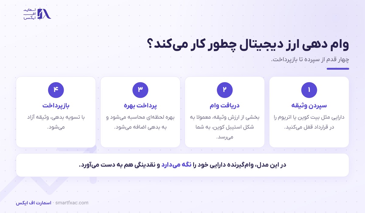 وام دهی ارز دیجیتال | ۲ مدل، نسبت وثیقه و ۶ ریسک 2 چهار قدم وام دهی ارز دیجیتال از سپردن وثیقه تا بازپرداخت