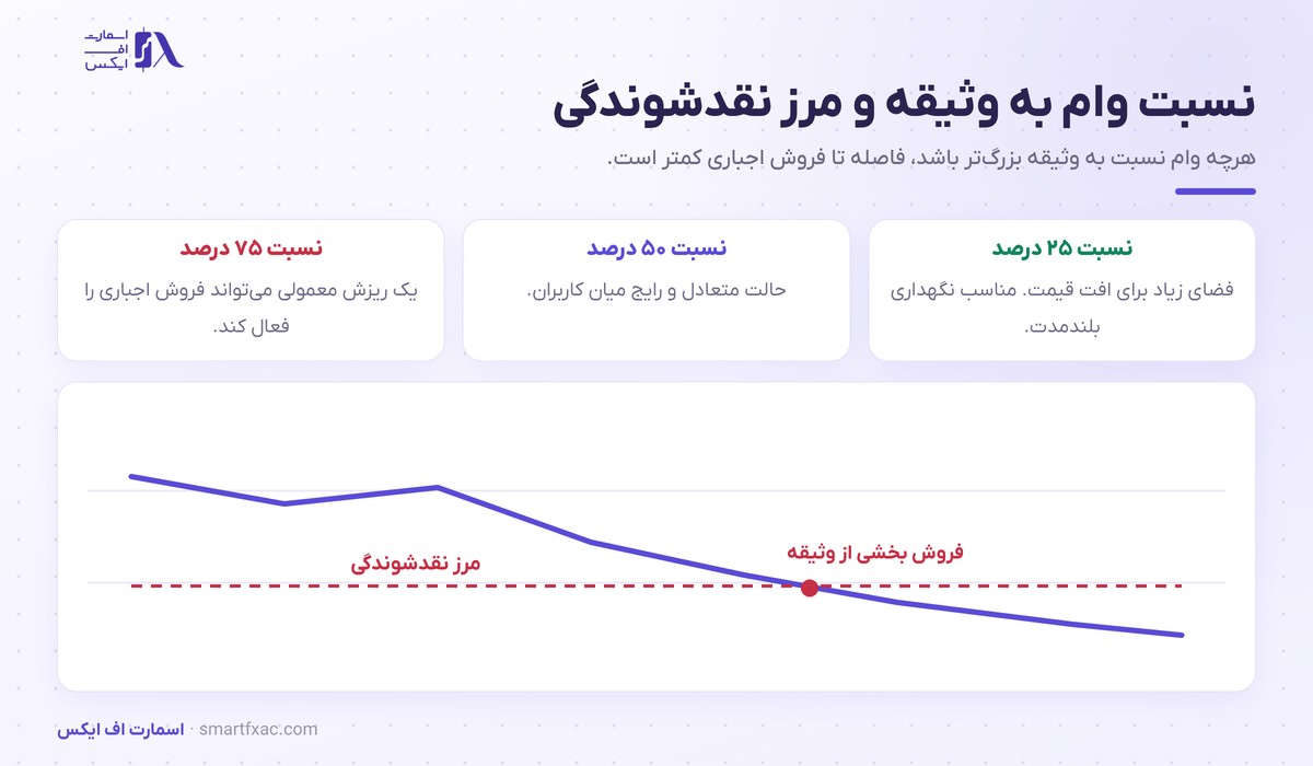 وام دهی ارز دیجیتال | ۲ مدل، نسبت وثیقه و ۶ ریسک 4 نمودار نسبت وام به وثیقه و رسیدن قیمت به مرز نقدشوندگی