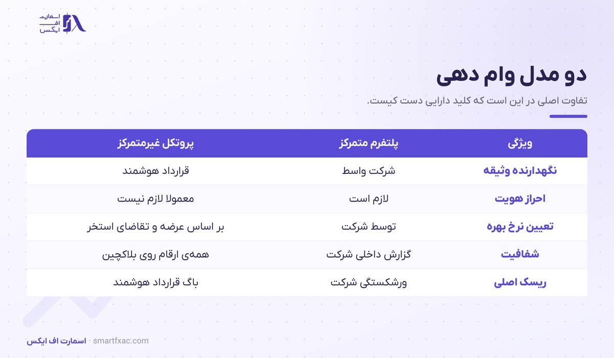 وام دهی ارز دیجیتال | ۲ مدل، نسبت وثیقه و ۶ ریسک 3 جدول مقایسه وام دهی متمرکز و غیرمتمرکز در پنج ویژگی