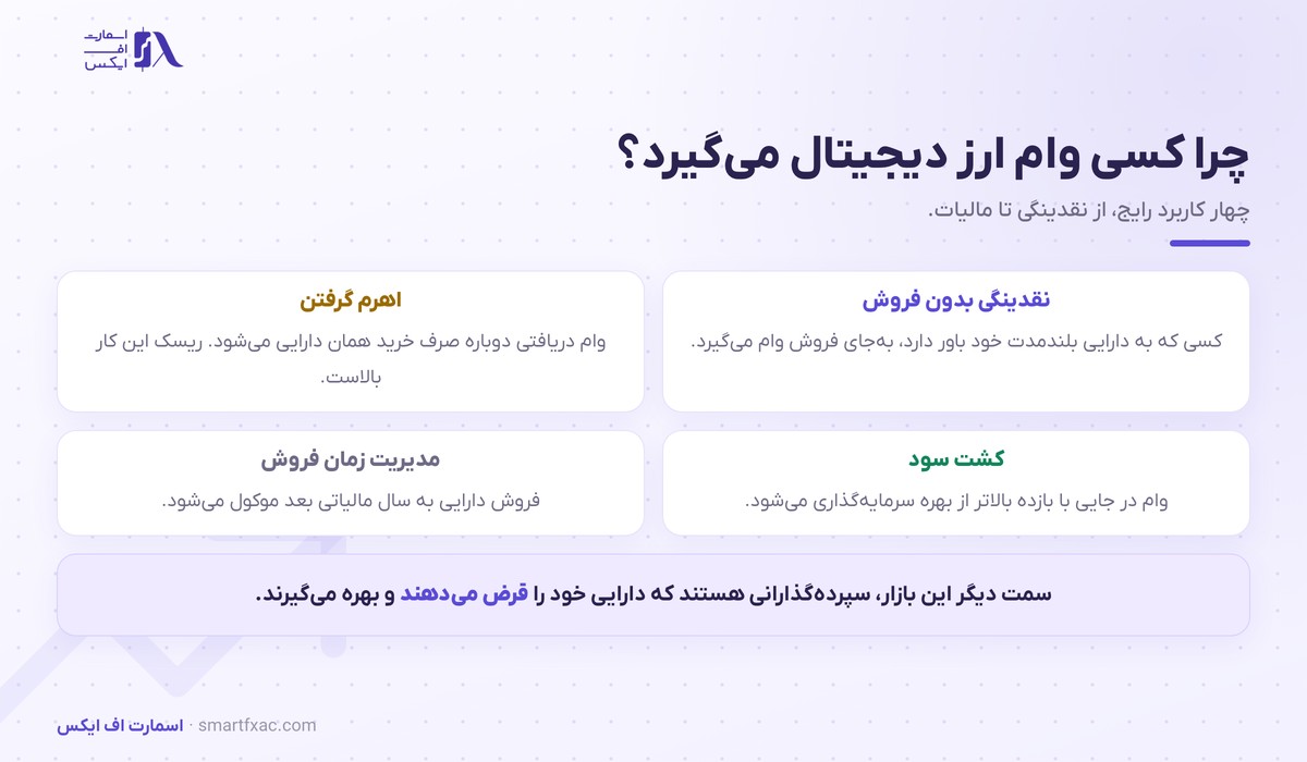 وام دهی ارز دیجیتال | ۲ مدل، نسبت وثیقه و ۶ ریسک 5 چهار کاربرد رایج وام دهی ارز دیجیتال