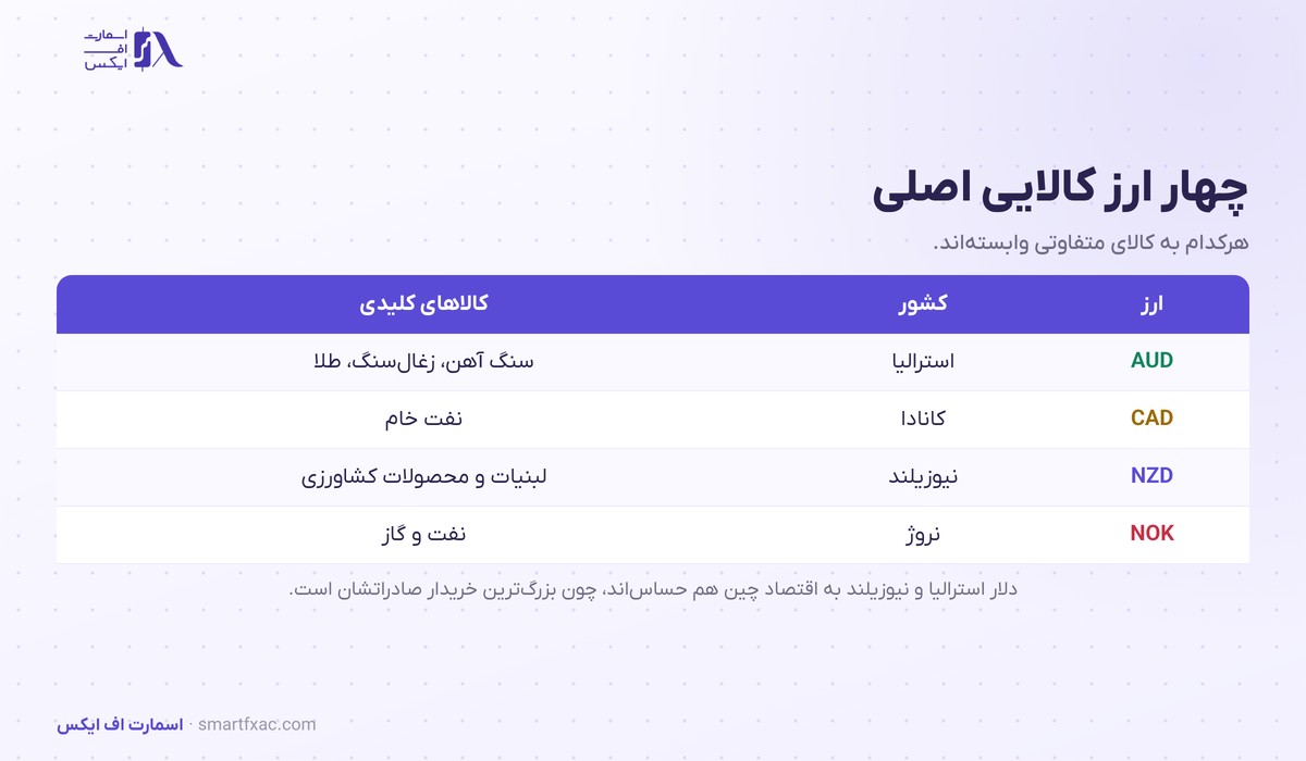 جدول چهار ارز کالایی اصلی و کالاهای کلیدی هرکدام