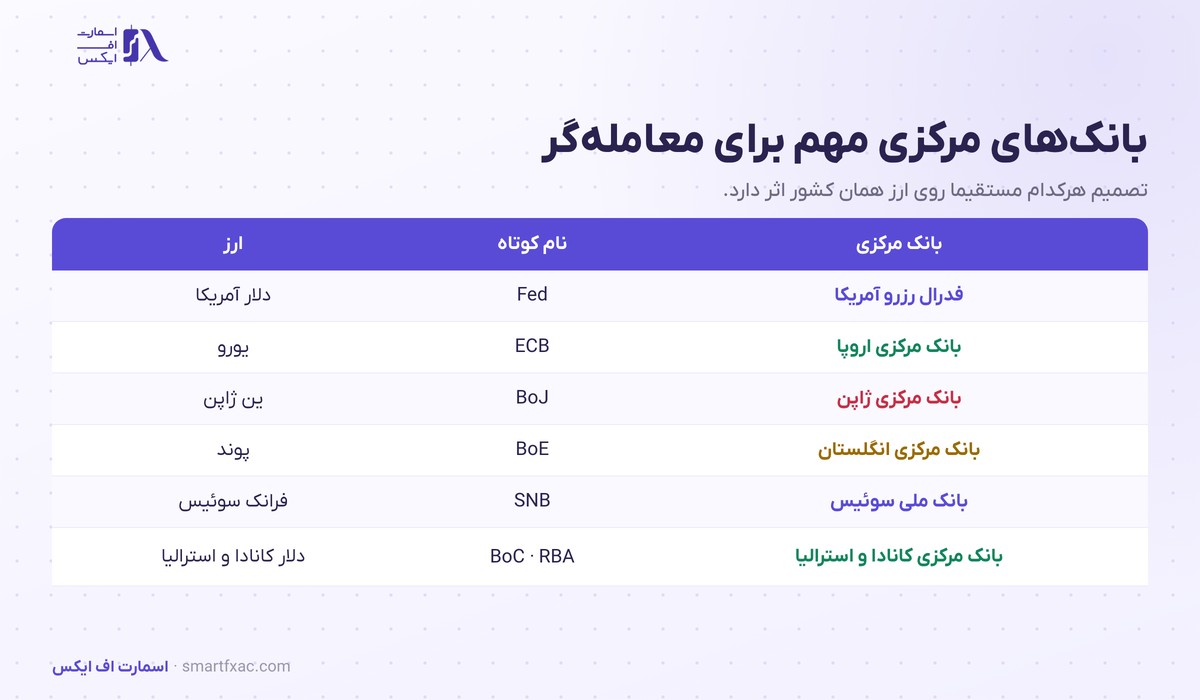 جدول بانک‌های مرکزی مهم و ارز هرکدام