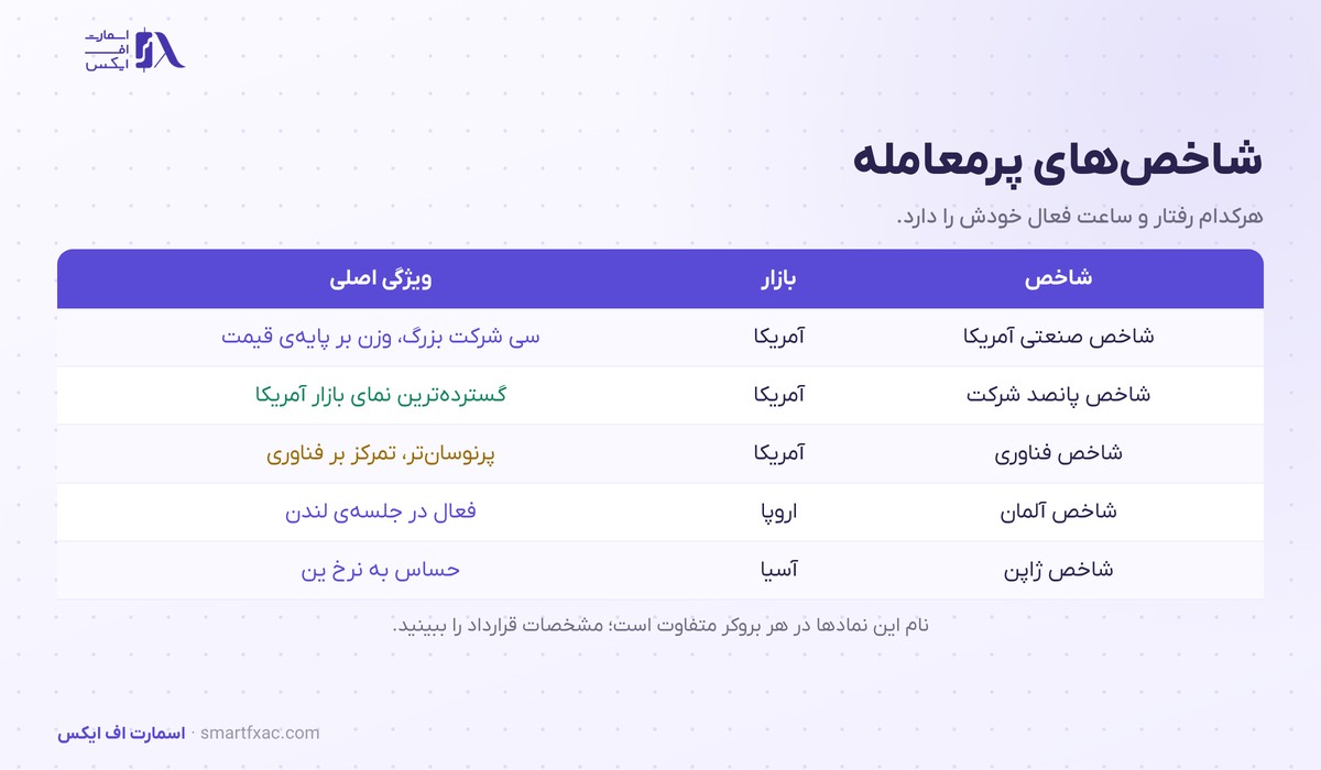جدول مقایسه شاخص‌های پرمعامله در معامله شاخص