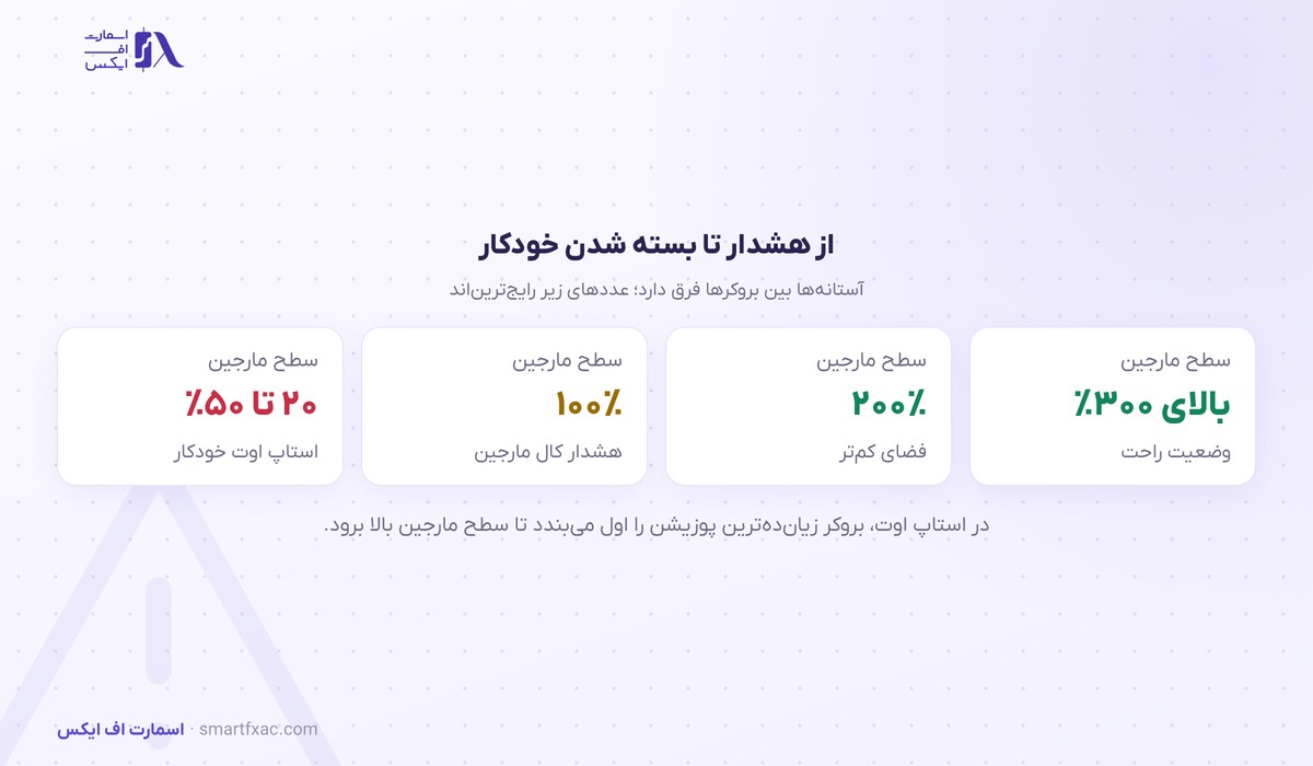 ماشینحساب مارجین 6 سطح مارجین از وضعیت امن تا کال مارجین و استاپ اوت