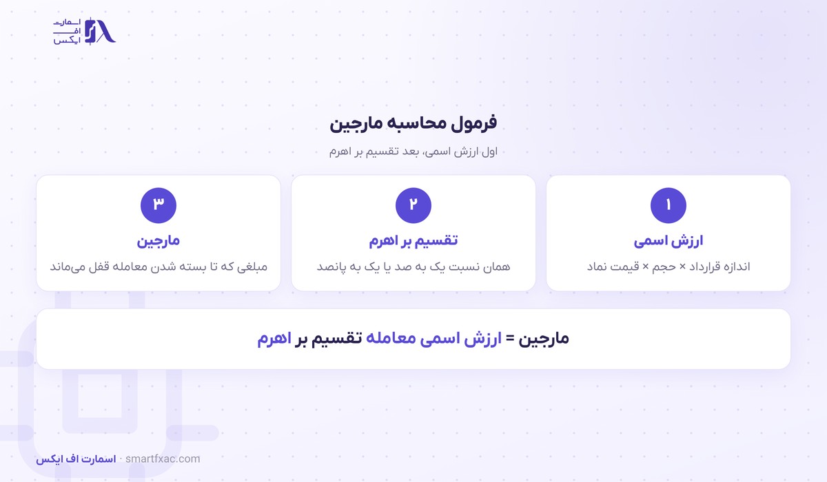 ماشینحساب مارجین 4 فرمول محاسبه مارجین از ارزش اسمی معامله تقسیم بر اهرم