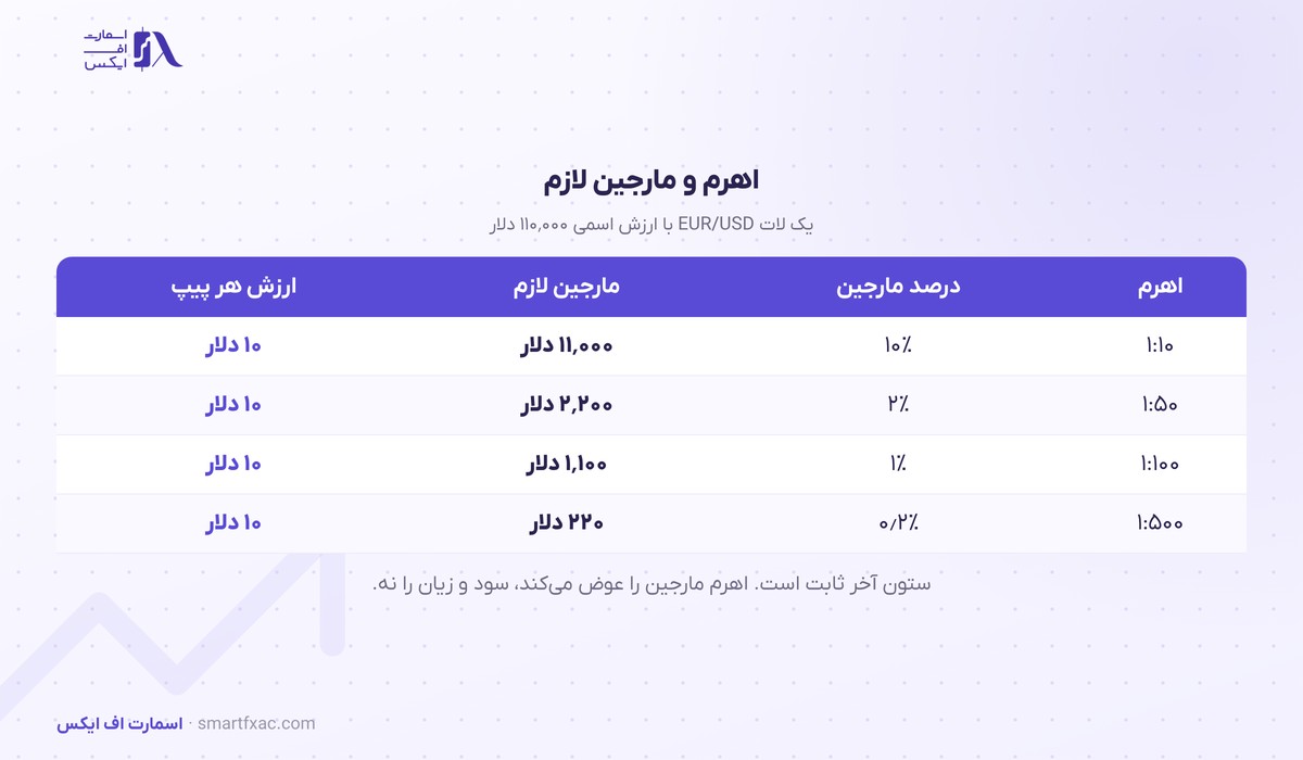 ماشینحساب مارجین 3 جدول مارجین لازم برای یک لات EUR/USD در اهرمهای مختلف