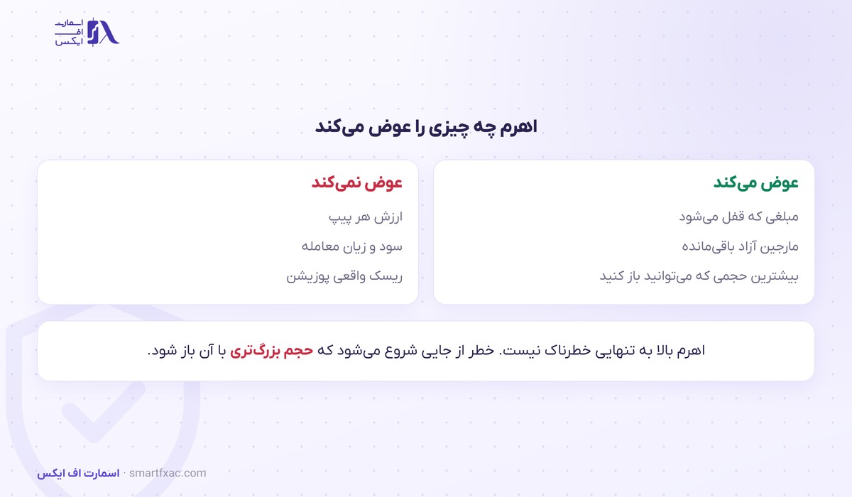 ماشینحساب مارجین 5 اهرم چه چیزی را در معامله عوض میکند و چه چیزی را نه