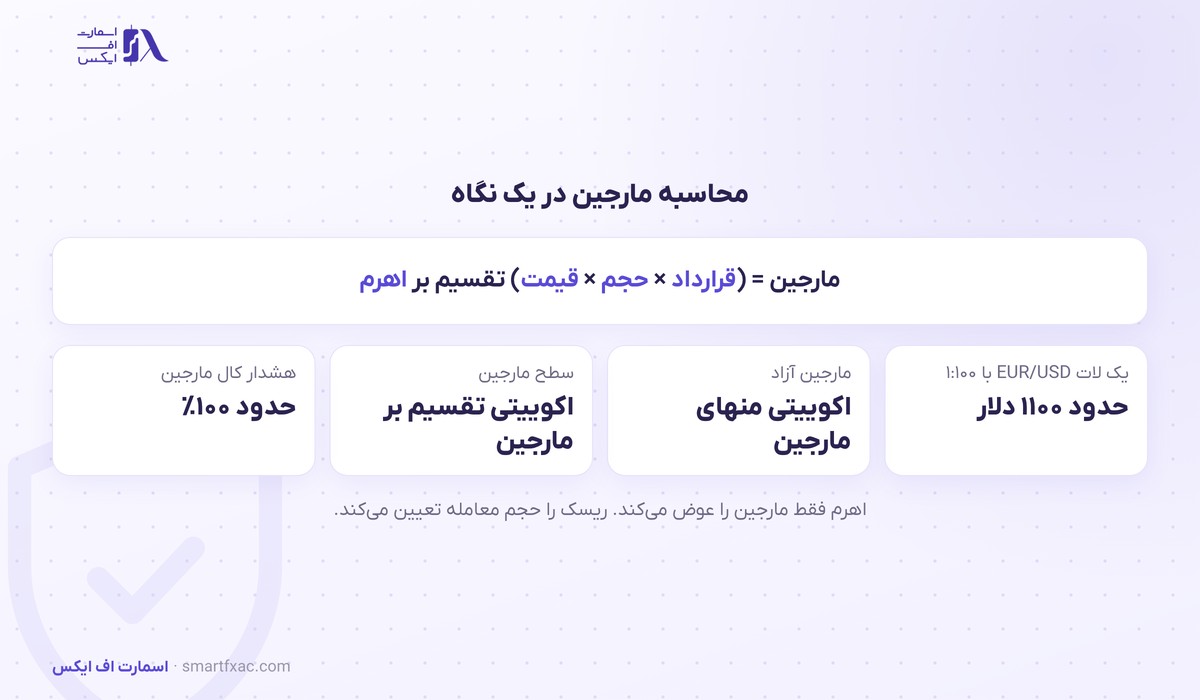 ماشینحساب مارجین 10 خلاصه فرمول و عددهای کلیدی محاسبه مارجین