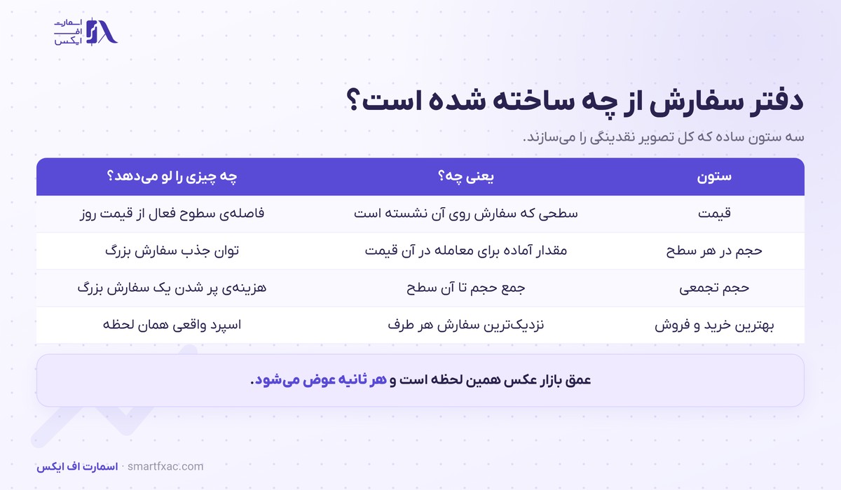 عمق بازار چیست؟ | ۴ کاربرد دفتر سفارش در فارکس 2 ستونهای دفتر سفارش و آنچه هر ستون درباره عمق بازار میگوید
