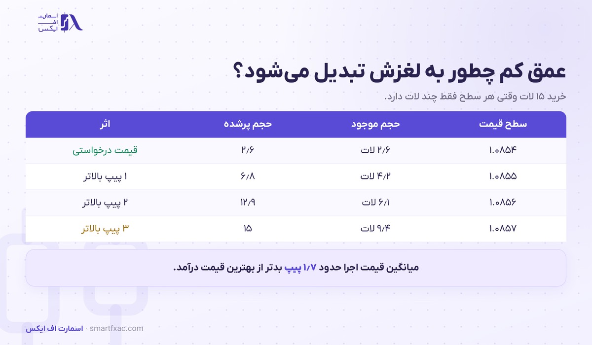 عمق بازار چیست؟ | ۴ کاربرد دفتر سفارش در فارکس 4 مثال عددی پر شدن سفارش بزرگ در چند سطح و اثر عمق بازار بر لغزش