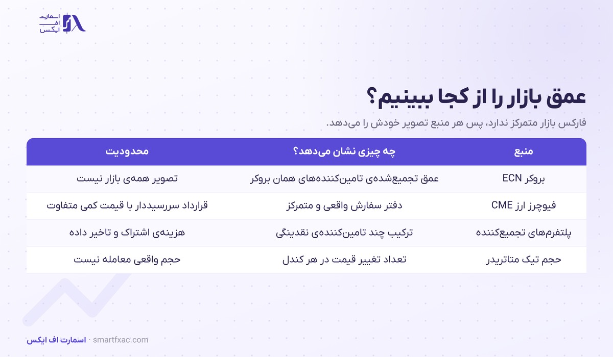 عمق بازار چیست؟ | ۴ کاربرد دفتر سفارش در فارکس 5 منابع داده عمق بازار در فارکس و محدودیت هر منبع