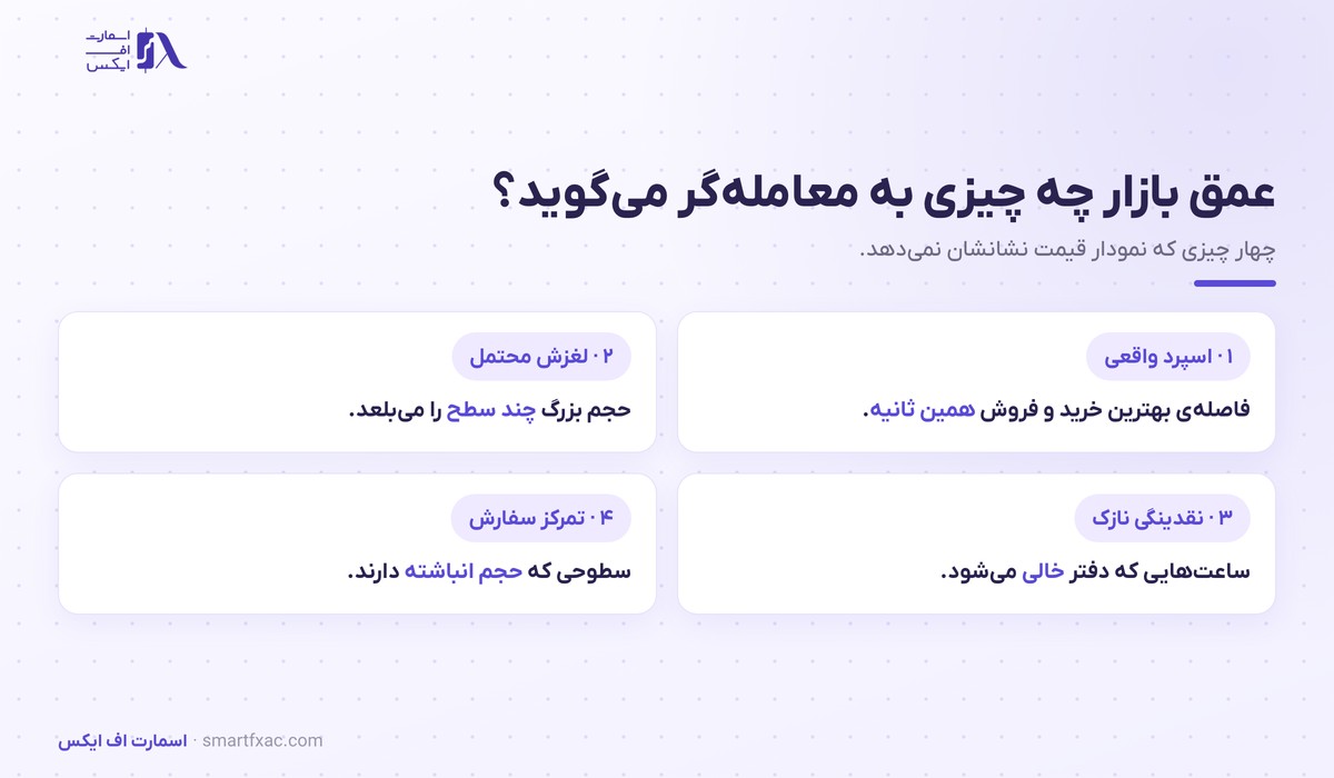 عمق بازار چیست؟ | ۴ کاربرد دفتر سفارش در فارکس 3 چهار چیزی که عمق بازار نشان میدهد و نمودار قیمت نشان نمیدهد