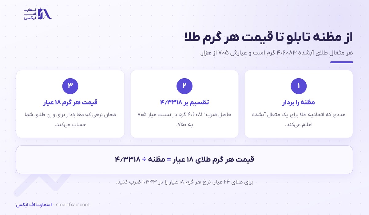 فرمول تبدیل مظنه تابلو طلا به قیمت هر گرم طلای ۱۸ عیار و ۲۴ عیار
