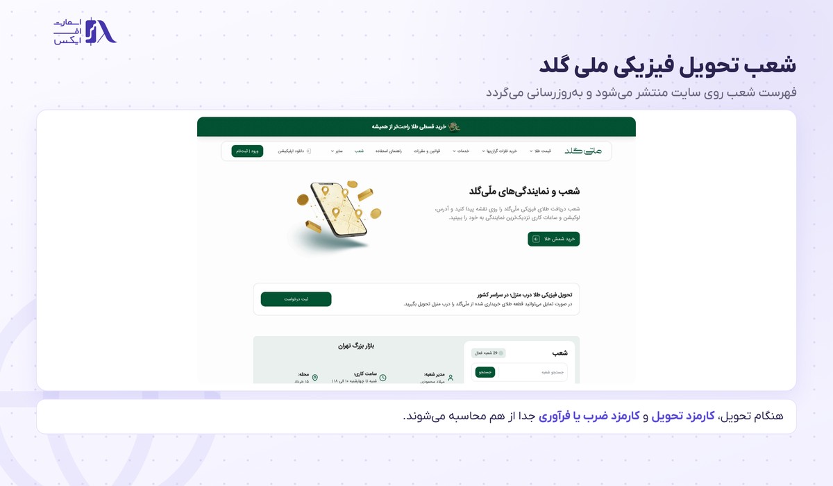 ملی گلد | (MelliGold) 8 شعب تحویل فیزیکی طلا در ملی گلد