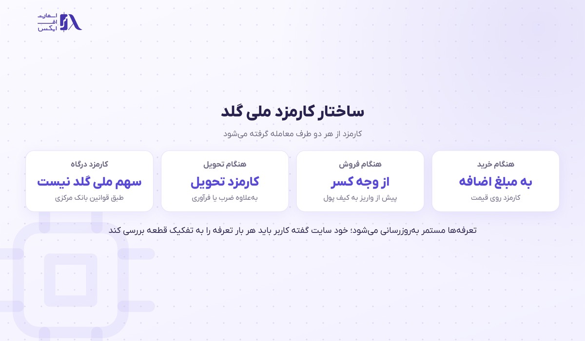 ملی گلد | (MelliGold) 4 ساختار کارمزد ملی گلد در خرید، فروش و تحویل