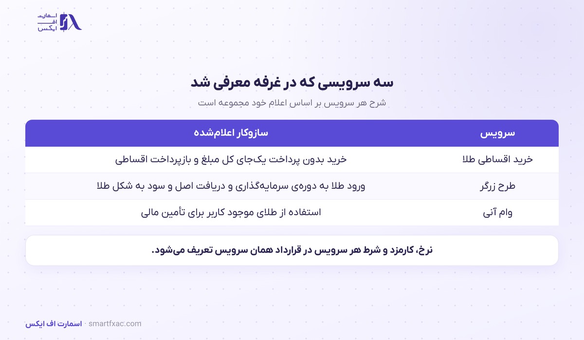 ملی گلد با ۲۱ میلیون کاربر در الکامپ ۲۹؛ تمرکز روی خرید اقساطی طلا 2 سه سرویس ملی گلد شامل خرید اقساطی طلا