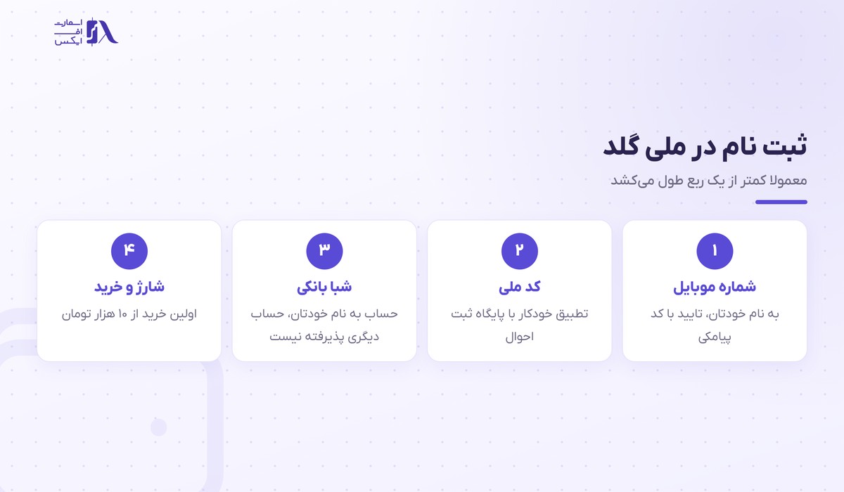 ملی گلد | (MelliGold) 7 مراحل ثبت نام و احراز هویت در ملی گلد