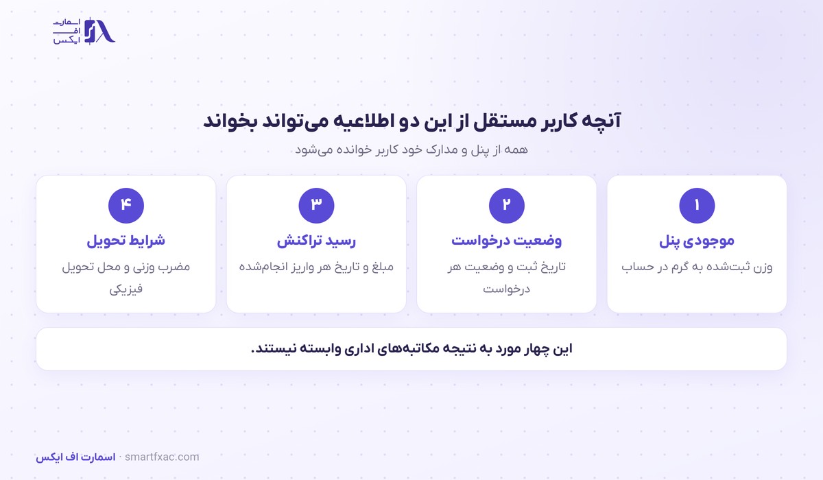 چهار داده قابل خواندن از پنل کاربر مستقل از موضوع دسترسی به ذخایر