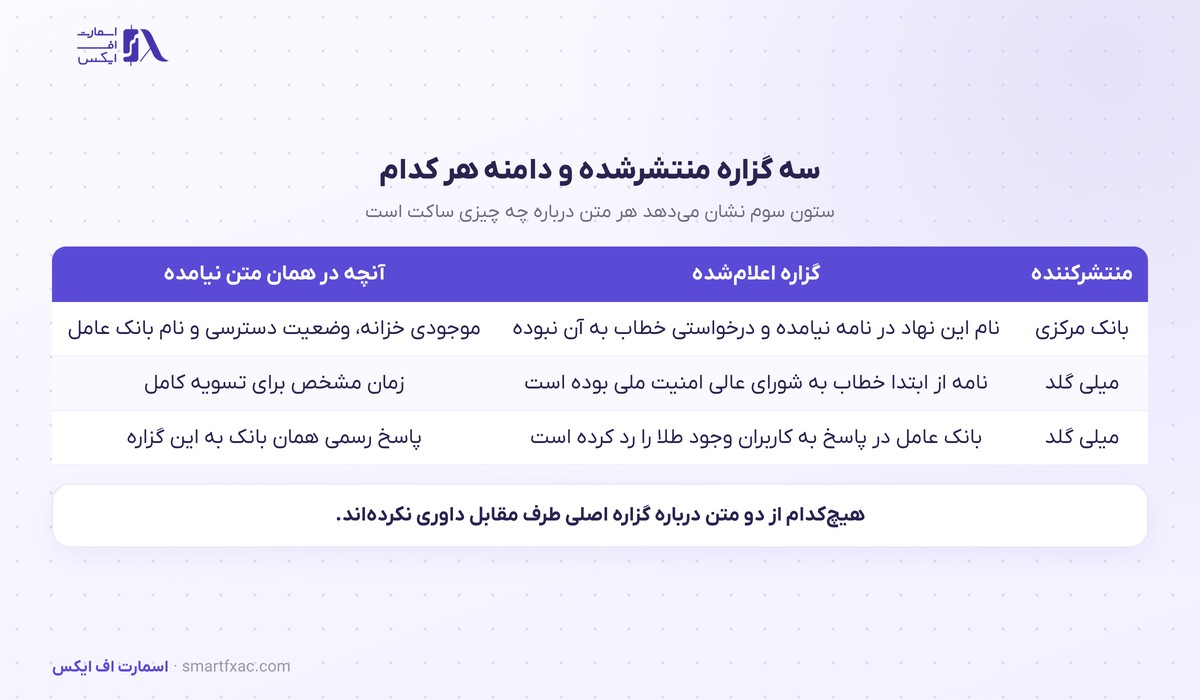 سه گزاره منتشرشده درباره دسترسی به ذخایر طلای میلی گلد