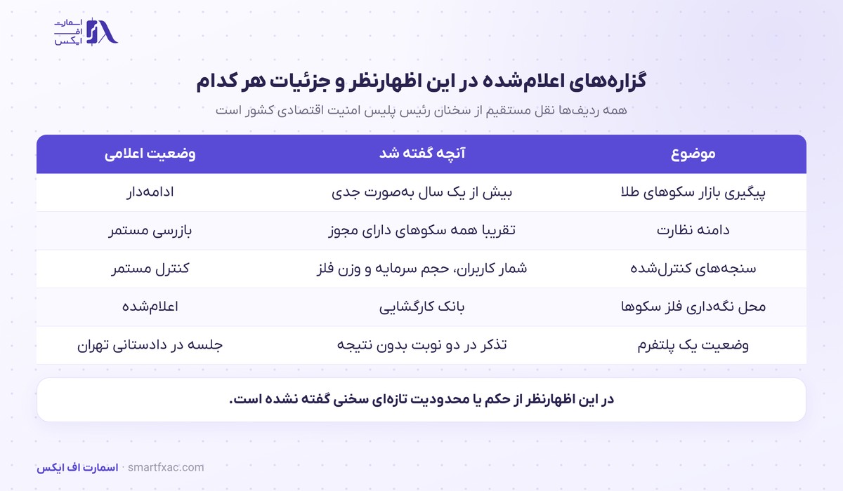 گزاره‌های اعلام‌شده در اظهارنظر پلیس امنیت اقتصادی درباره سکوهای آنلاین طلا
