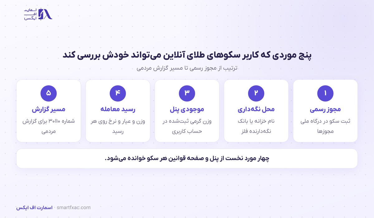 پنج مورد قابل بررسی برای کاربر سکوهای آنلاین طلا از مجوز تا رسید معامله