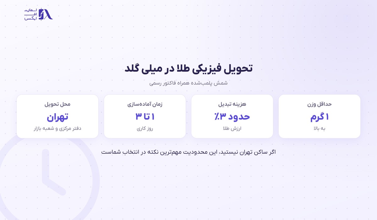 شرایط و هزینه تحویل فیزیکی شمش طلا در میلی گلد