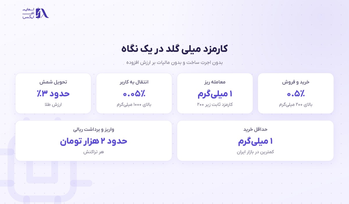 کارمزد خرید و فروش و حداقل خرید در میلی گلد