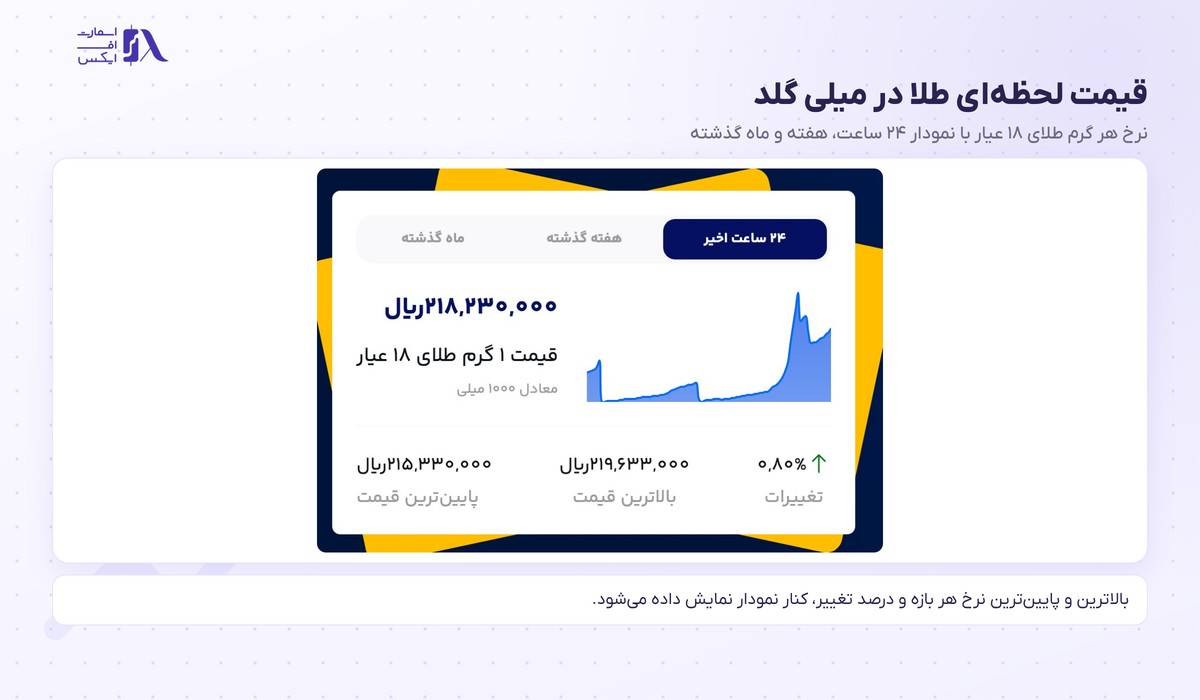 میلی گلد | (Milli Gold) 4 صفحه قیمت لحظهای طلای ۱۸ عیار در میلی گلد