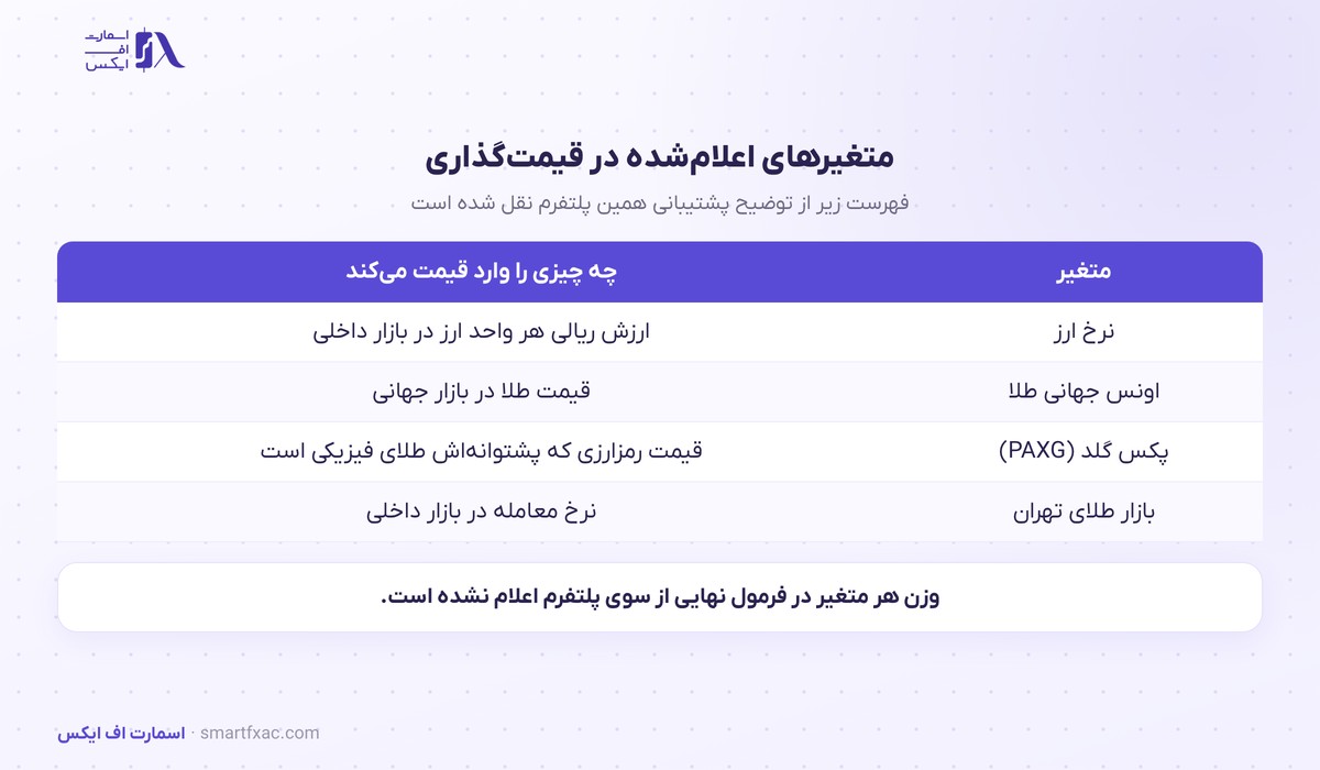 چهار ورودی قیمت‌گذاری طلا در میلی گلد