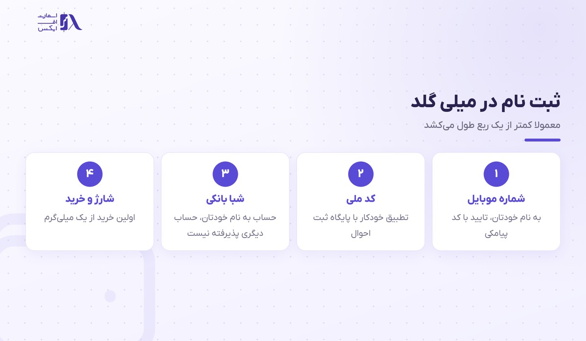 مراحل ثبت نام در میلی گلد و احراز هویت
