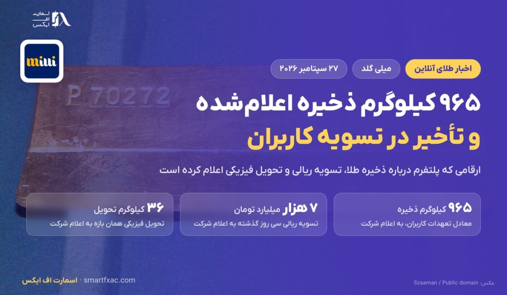 اعلام میلی گلد درباره تأخیر تسویه؛ ۹۶۵ کیلوگرم ذخیره و روند تحویل فیزیکی طلا 1 اعلام میلی گلد درباره تأخیر تسویه؛ ۹۶۵ کیلوگرم ذخیره و روند تحویل فیزیکی طلا