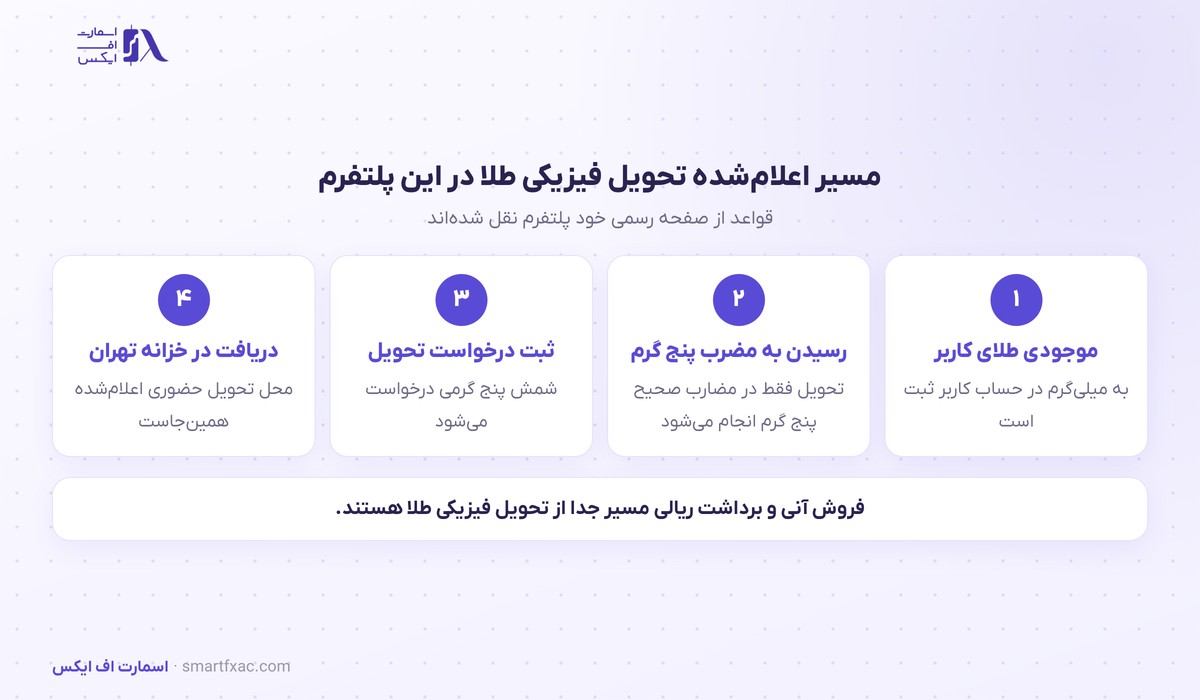 اعلام میلی گلد درباره تأخیر تسویه؛ ۹۶۵ کیلوگرم ذخیره و روند تحویل فیزیکی طلا 3 مسیر چهار مرحلهای تحویل فیزیکی طلا در پلتفرم میلی گلد